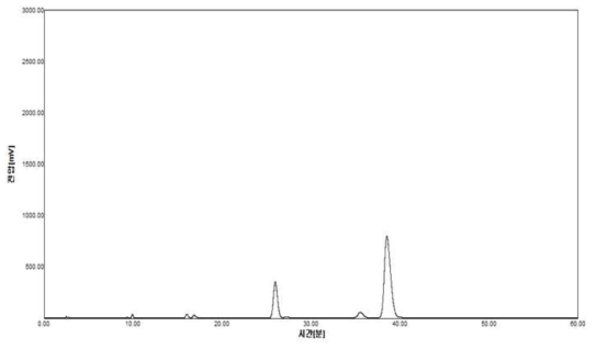 후박 초임계 추출물의 HPLC 분석 결과