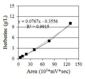 Berberine의 정량곡선
