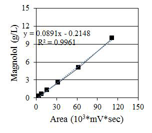 Magnolol의 정량곡선