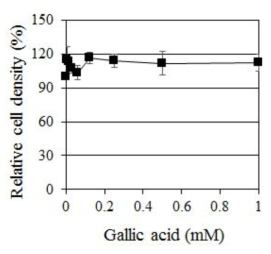 C. albicans에 대한 Gallic acid의 농도별 생장 억제 효과