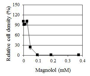 C. albicans에 대한 Magnolol의 농도별 생장 억제 효과