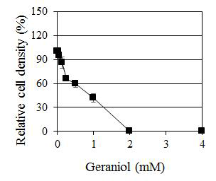 C. albicans에 대한 Geraniol의 농도별 생장 억제 효과