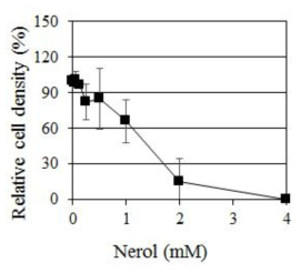 C. albicans에 대한 Nerol의 농도별 생장 억제 효과