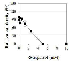C. albicans에 대한 α-terpineol의 농도별 생장 억제 효과