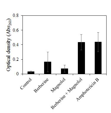 berberine과 magnolol혼합에 의한 C. albicans의 세포 내부 성분 방출량 변화