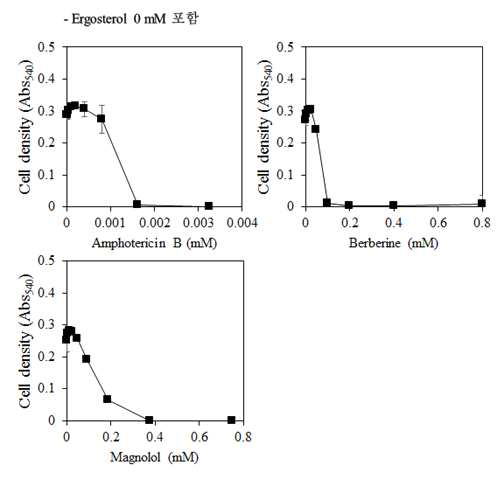 ergosterol 부재 조건에서의 berberine과 magnolol의 C. albicans에 대한 농도별 항진균 효능