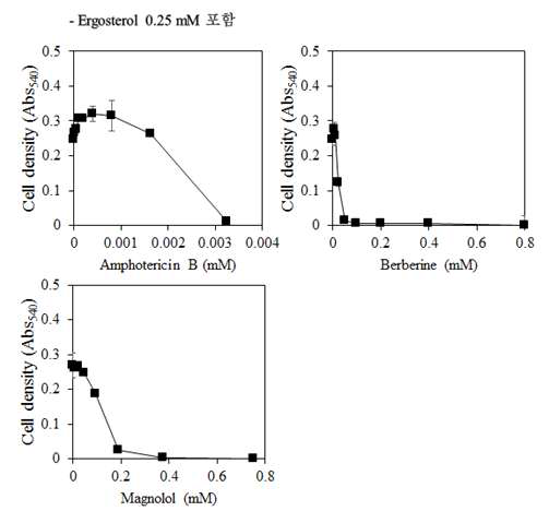 ergosterol (0.25 mM) 존재 조건에서의 berberine과 magnolol의 C. albicans에 대한 농도별 항진균 효능