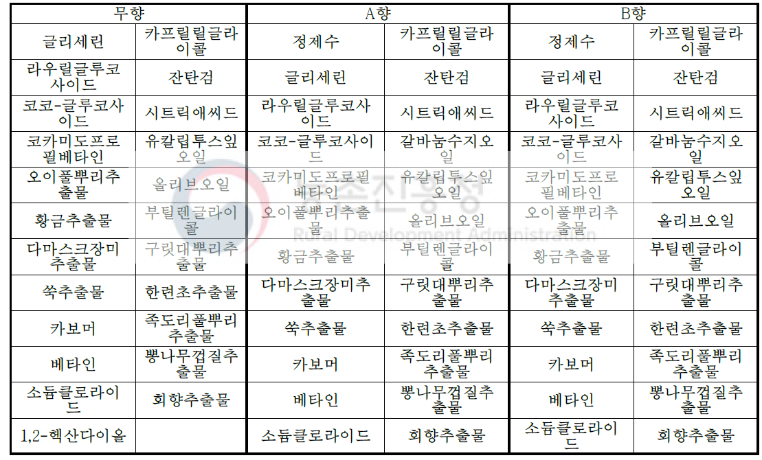 여성청결제 protype시제품 전성분표