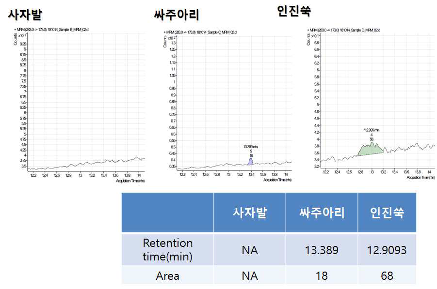 쑥 품종별 Artemisinin 함량분석 : LC-Ms/Ms)