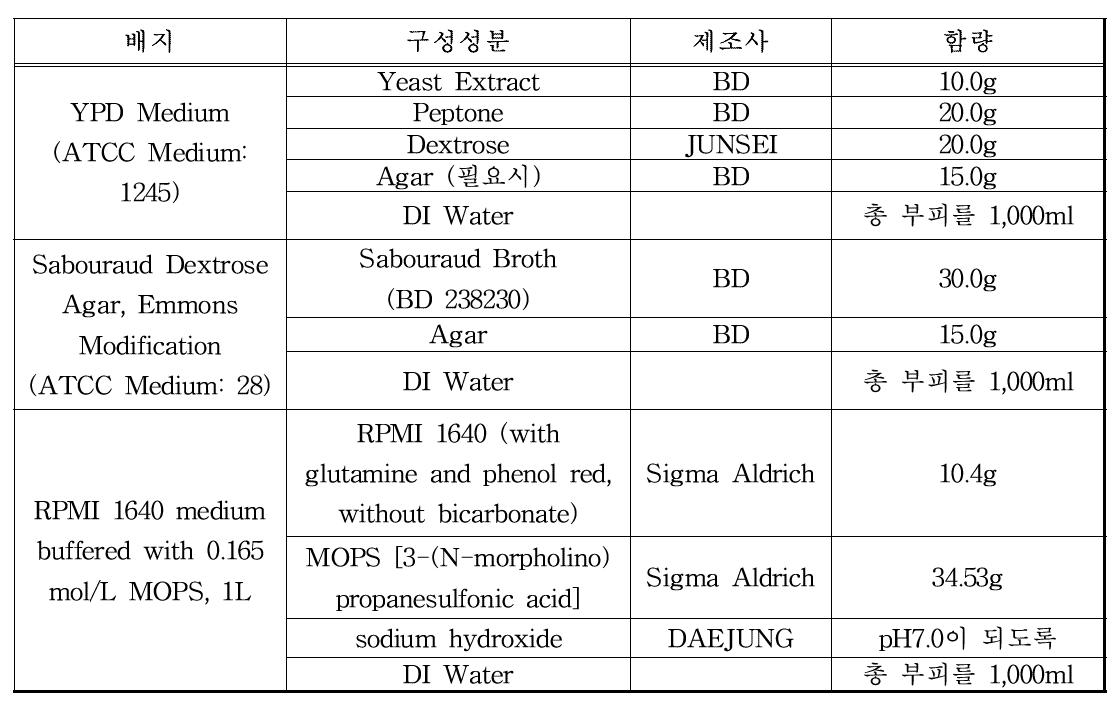 실험에 사용된 배지 정보