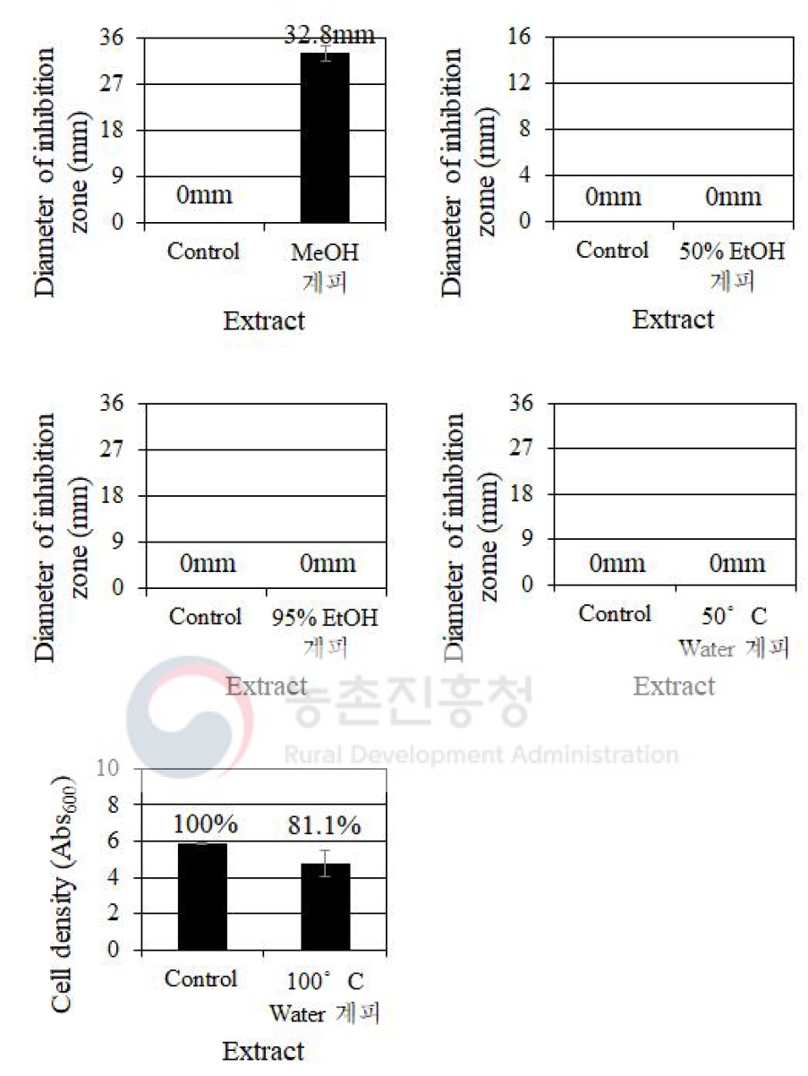 용매에 따른 계피 추출물의 C. albicans에 대한 생장 억제 효과 비교