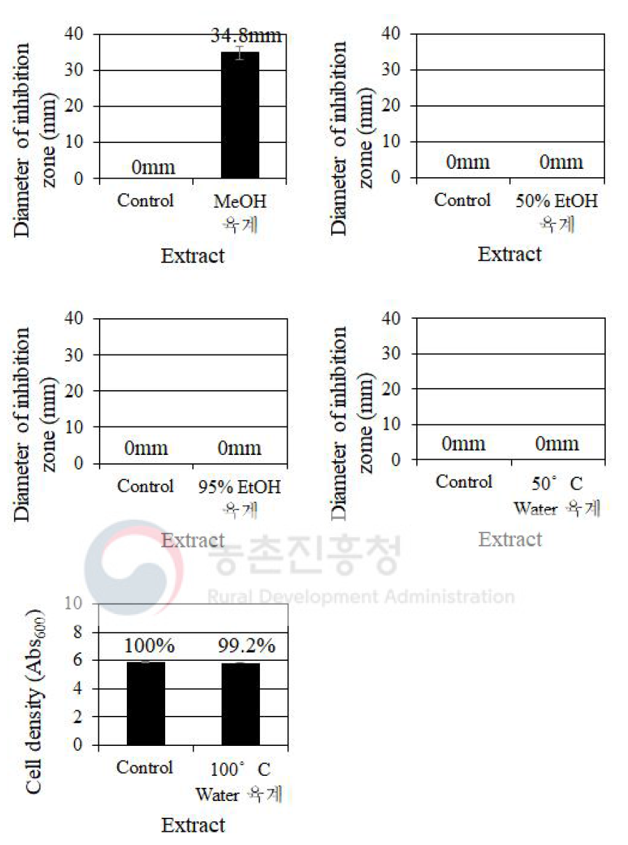 용매에 따른 육계 추출물의 C. albicans에 대한 생장 억제 효과 비교