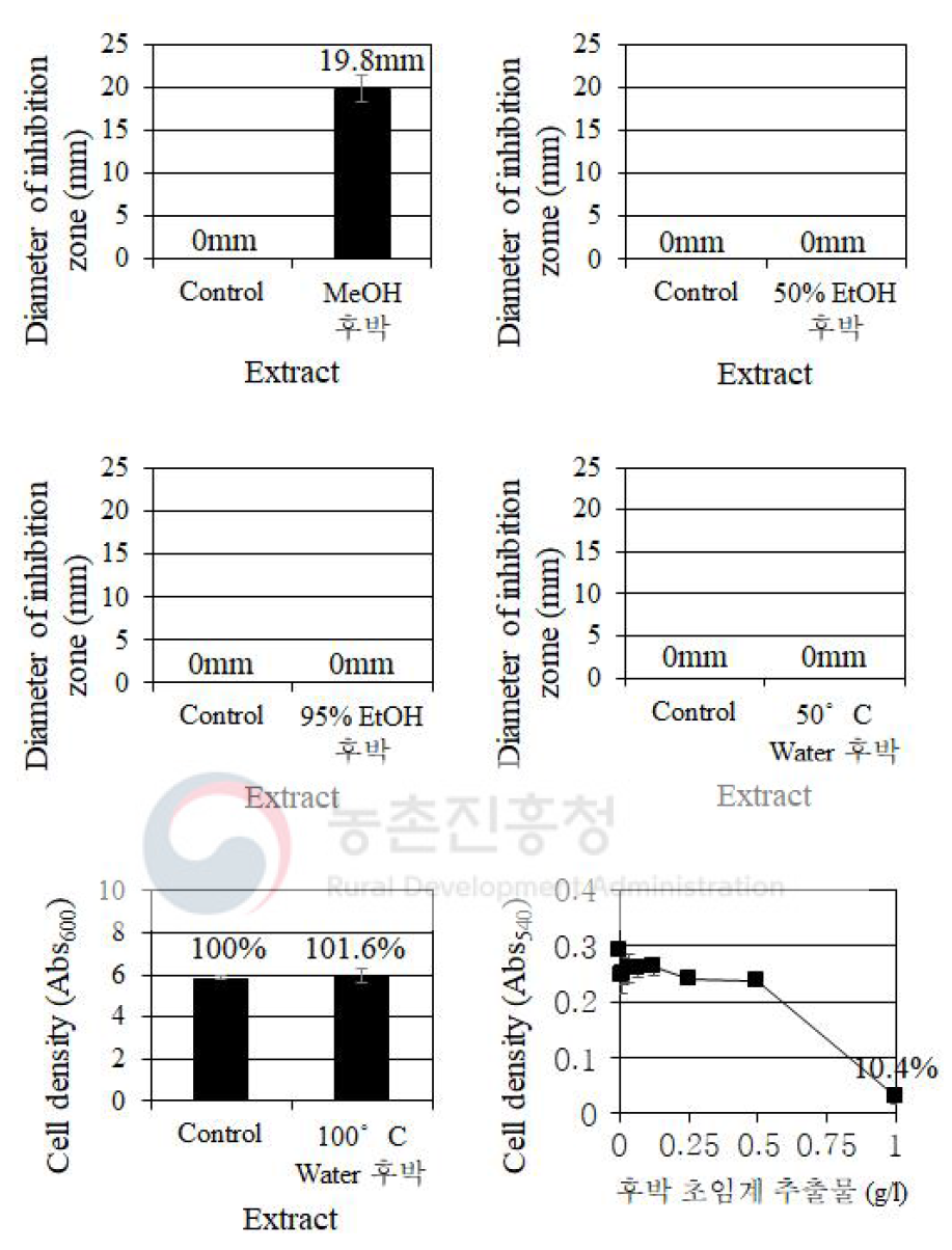 용매에 따른 후박 추출물의 C. albicans에 대한 생장 억제 효과 비교