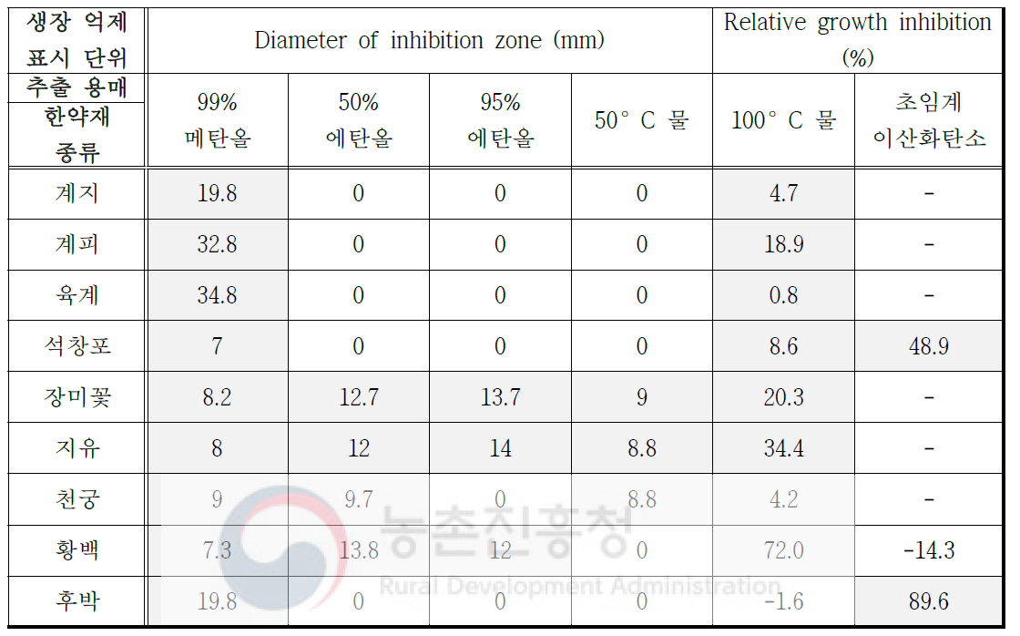한약재 추출물의 용매에 따른 생장 억제 효과 비교