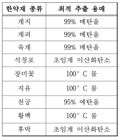 제안된 한약재의 최적 추출 용매