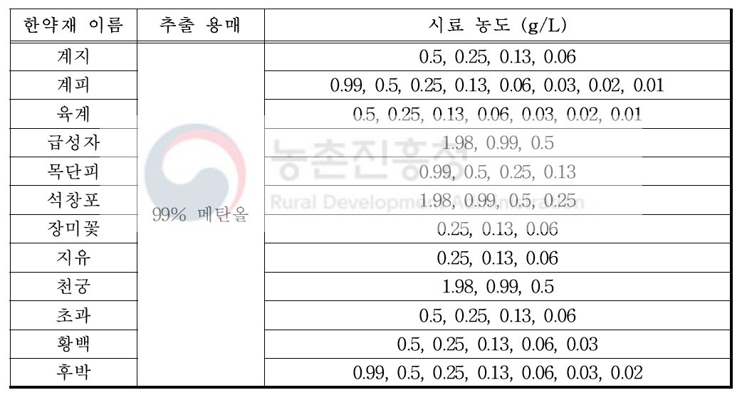 살균력 평가를 위한 한약재 추출물 정보