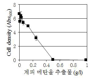 계피 메탄올 추출물의 농도별 살균 효력