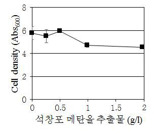 석창포 메탄올 추출물의 농도별 살균 효력