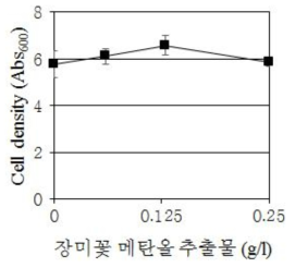 장미꽃 메탄올 추출물의 농도별 살균 효력