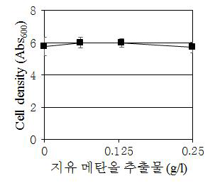 지유 메탄올 추출물의 농도별 살균 효력