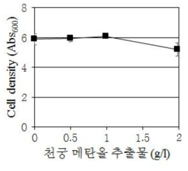 천궁 메탄올 추출물의 농도별 살균 효력