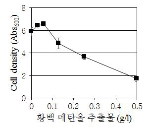 황백 메탄올 추출물의 농도별 살균 효력