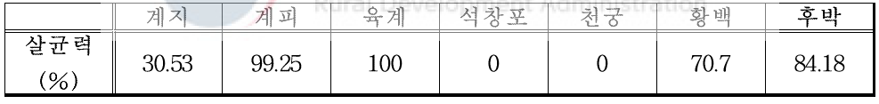 0.5g/l 농도에서 8개 메탄올 추출물의 살균력 비교