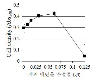 계피 메탄올 추출물의 농도별 살균 효력