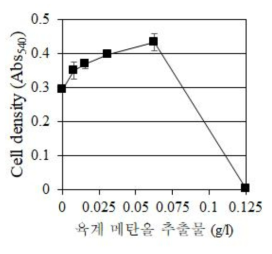 육계 메탄올 추출물의 농도별 살균 효력