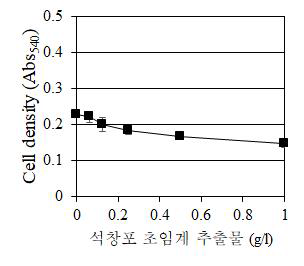 석창포 초임계 추출물의 농도별 살균 효력