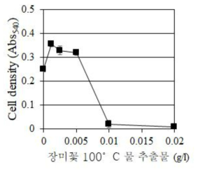 장미 100°C 물 추출물의 농도별 살균 효력