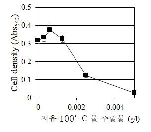 지유 100°C 물 추출물의 농도별 살균 효력