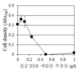 천궁 95% 에탄올 추출물의 농도별 살균 효력