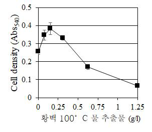 황백 100°C 물 추출물의 농도별 살균 효력