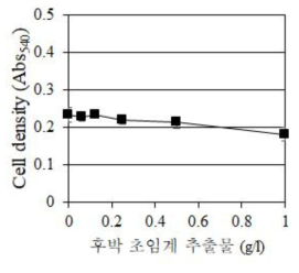 후박 초임계 추출물의 농도별 살균 효력