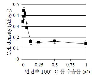 인진쑥 100°C 물 추출물의 농도별 살균 효력