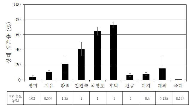 C. albicans에 대한 10개 한약재 추출물의 살균력 효능 평가