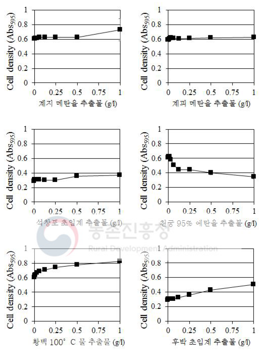 pseudomonas aeruginosa에대한 6가지 한약재 추출물의 농도별 살균 효력