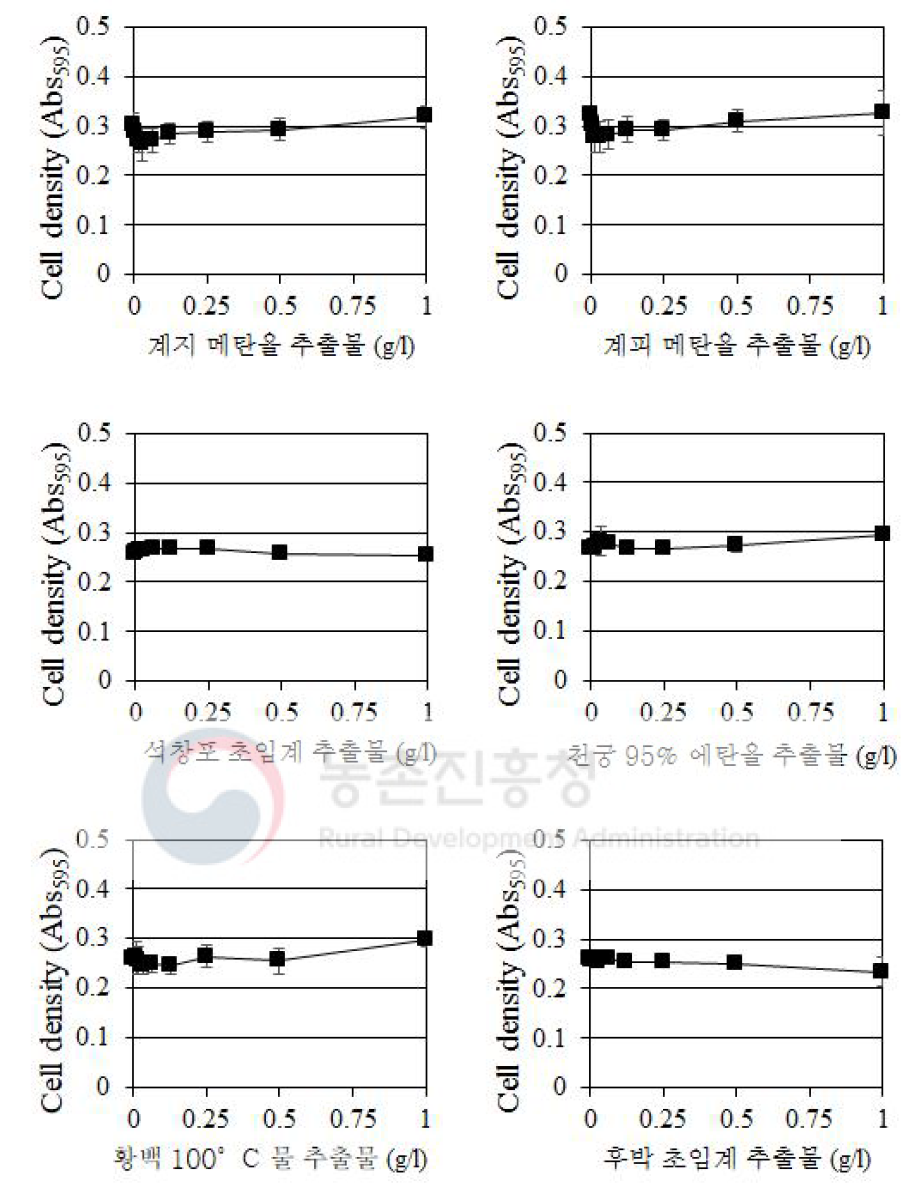 Escherichia coli에대한 6가지 한약재 추출물의 농도별 살균 효력