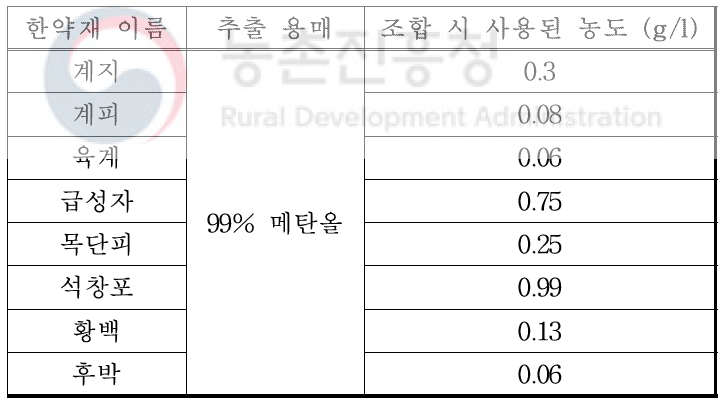 살균력 상승효과를 위한 한약재 추출물의 조합 농도