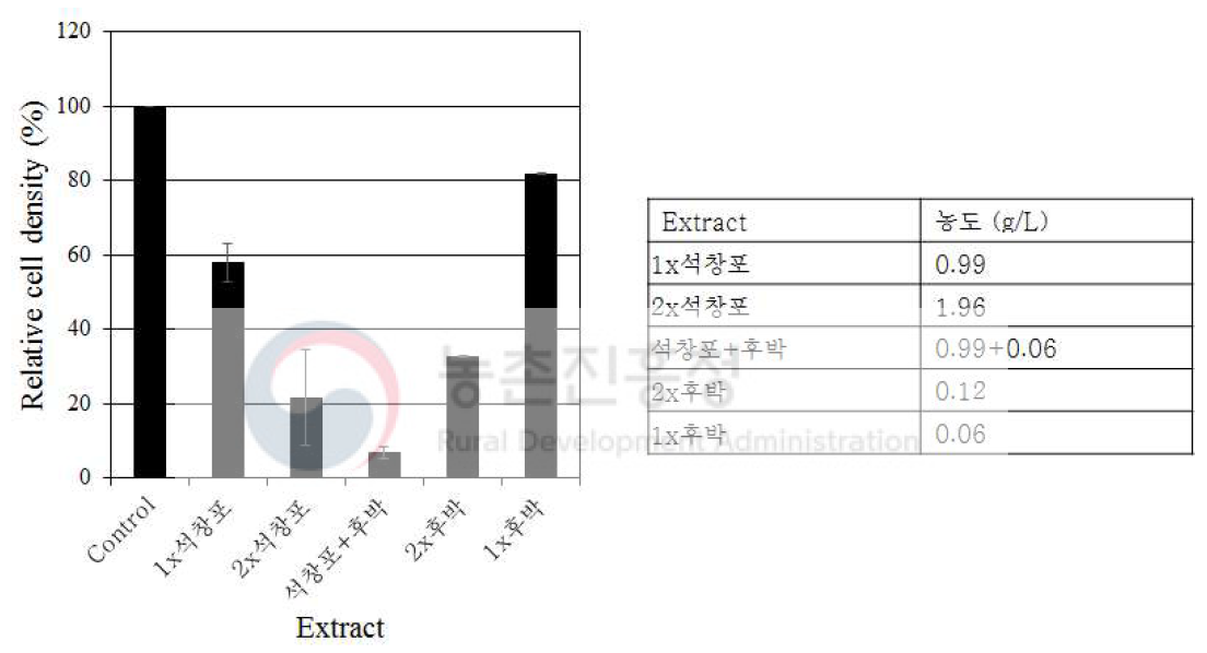 석창포 메탄올 추출물과 후박 메탄올 추출물의 C. albicans 살균력 상승 효과