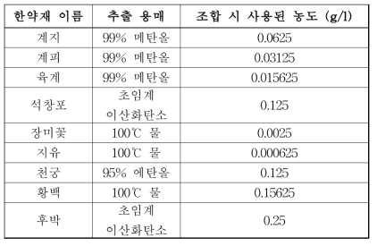 살균력 상승효과 평가에 사용된 추출물 정보