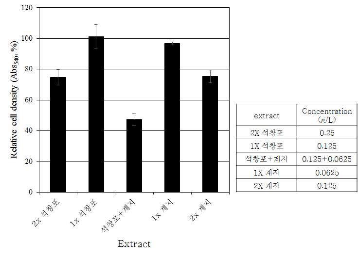 C. albicans에 대한 석창포 초임계 추출물과 계지 메탄올 추출물의 생장 억제 상승효과 (control 대비 %)