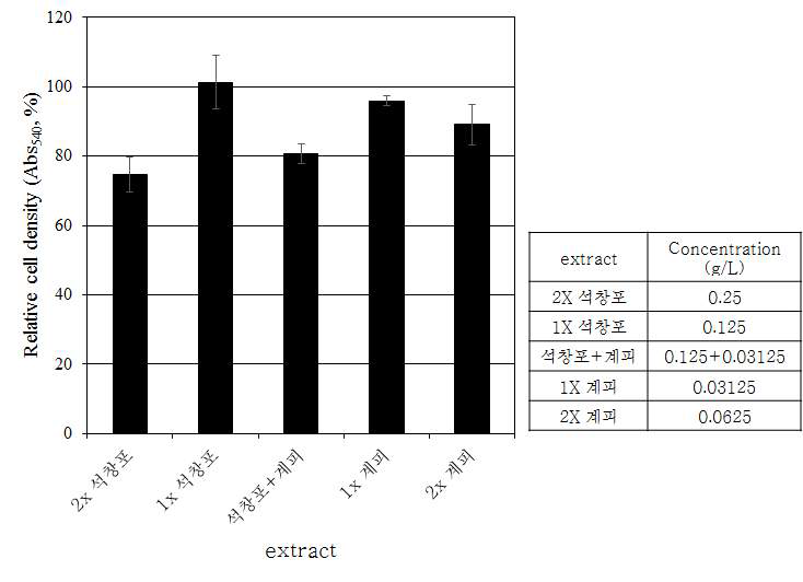 C. albicans에 대한 석창포 초임계 추출물과 계피 메탄올 추출물의 생장 억제 상승효과 (control 대비 %)