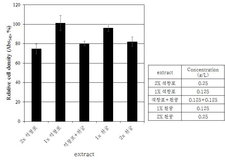 C. albicans에 대한 석창포 초임계 추출물과 천궁 95% 에탄올 추출물의 생장 억제 상승효과 (control 대비 %)