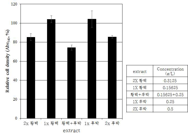 C. albicans에 대한 후박 초임계 추출물과 황백 100°C 물 추출물의 생장 억제 상승효과 (control 대비 %)