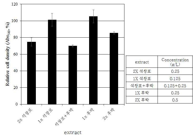 C. albicans에 대한 석창포 초임계 추출물과 후박 초임계 추출물의 생장 억제 상승효과 (control 대비 %)