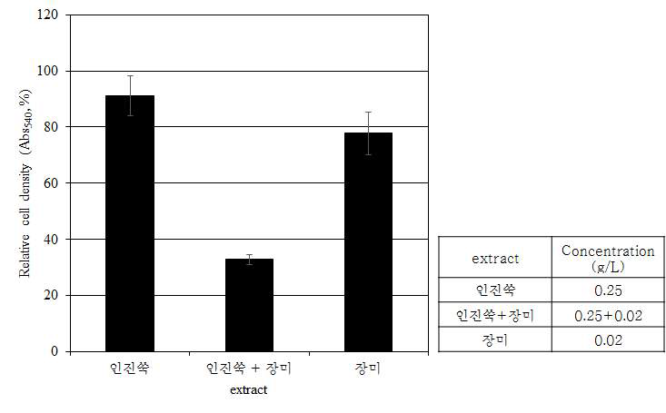 C. albicans에 대한 인진쑥 100°C 물 추출물과 장미 100°C 물 추출물의 생장 억제 상승효과