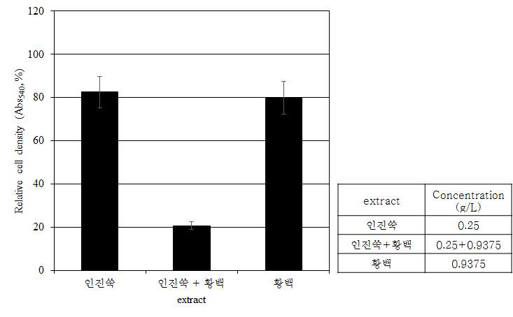 C. albicans에 대한 인진쑥 100°C 물 추출물과 황백 100°C 물 추출물의 생장 억제 상승효과