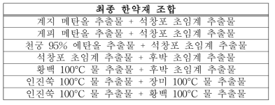 추출물의 혼합에 의한 상승효과를 나타내는 최종 한약재 조합